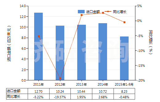 2011-2015年9月中國(guó)非零售其他人纖長(zhǎng)絲多股紗或纜線(包括變形紗線)(HS54034900)進(jìn)口總額及增速統(tǒng)計(jì)